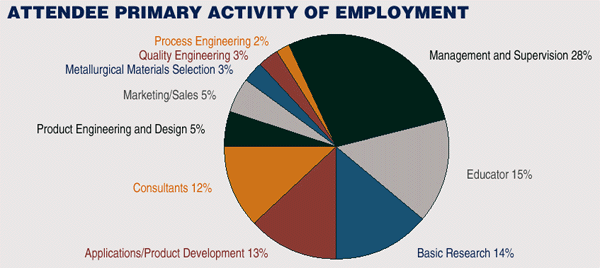 Attendeed Primary Activity of Employement