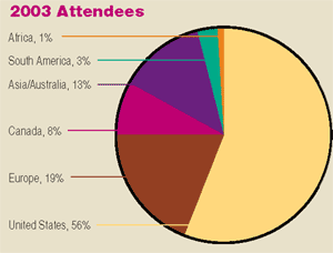 2003 Attendees Graph
