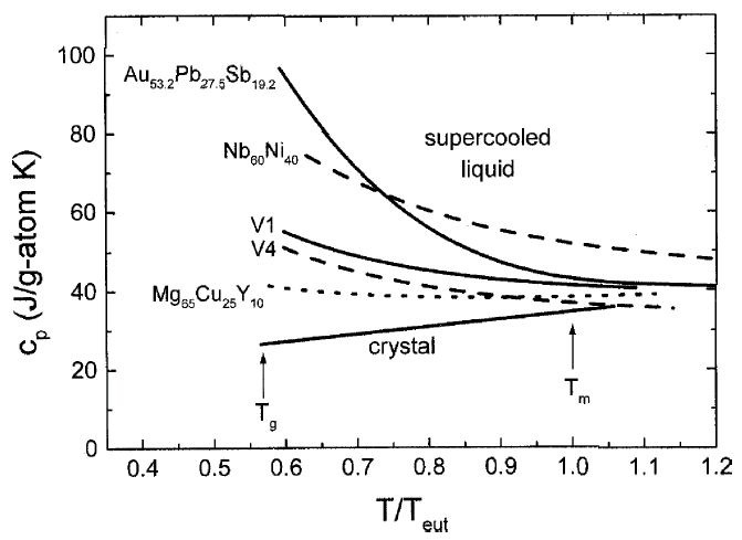 Figure 2 shows examples of the specific heat capacity, cp, 
