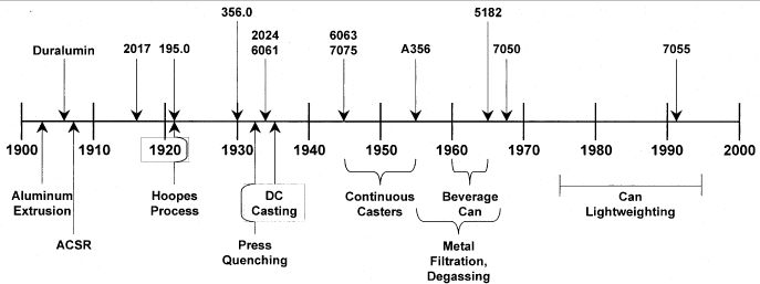 Aluminium, The History, Discovery and Development as a Product