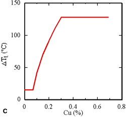 Figure 3c