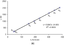 Figure 3c