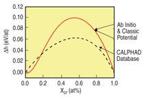 Figure B