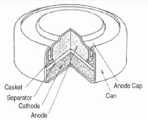 Figure 3a