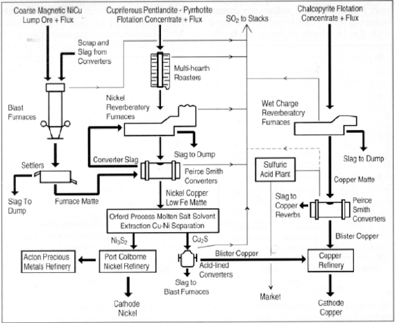 Flowsheets of nickel-copper extraction at Copper Cliff—1945.