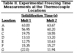 Table II