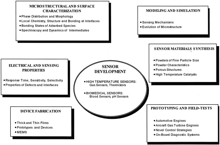 Figure A. The organizational structure of the NSF Center for Industrial 