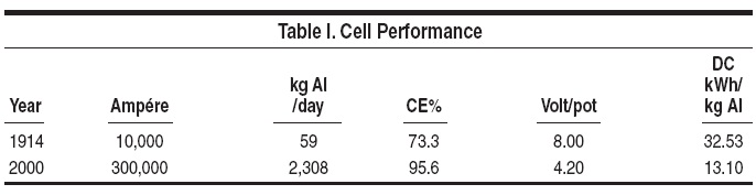 Table I