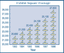 Exhibit Square Footage Chart