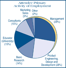 Attendee Primary Employment Chart